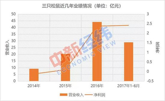 ▲三只松鼠近几年业绩情况。中新经纬闫淑鑫制图 数据来源：三只松鼠招股说明书