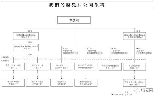 阿里巴巴VIE结构简图（图片来源：阿里巴巴2019年港股IPO招股书）