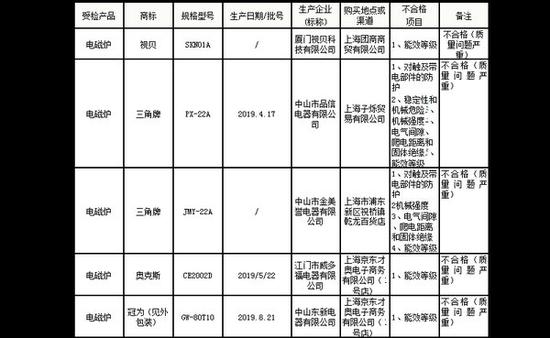 电磁灶抽检多个产品不合格 买电磁炉要注意什么