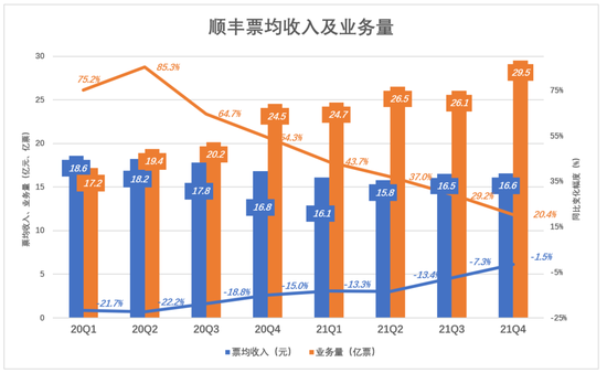 票均收入跌幅逐季收窄（上扬），业务量增速逐季下滑，“剪刀差”越来越小