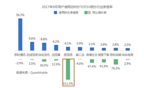 2017年9月用户使用总时长TOP10细分行业渗透率图片来源：QuestMobile