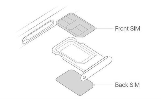 iPhone XR采用nano SIM小卡