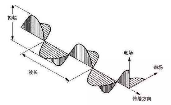 偏振现象的示意图