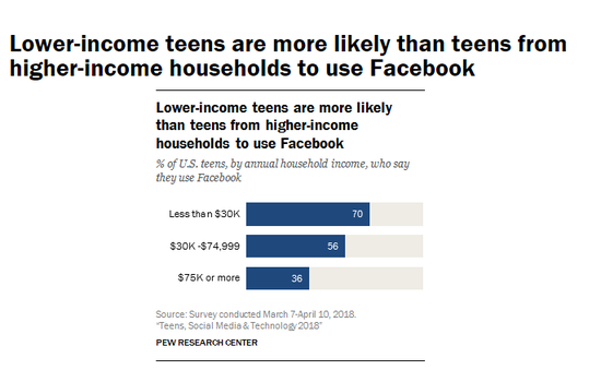 ▲美国青少年不同收入家庭使用情况 来源：美国皮尤研究中心 2018.3.7-4.10