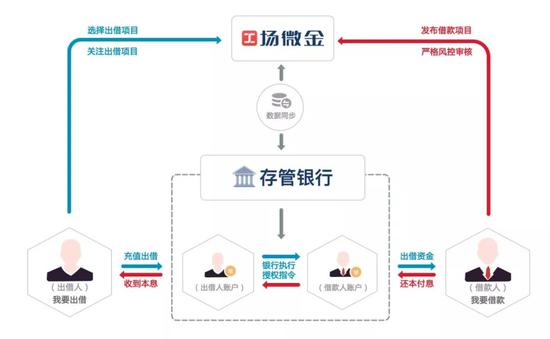 (截图来源于工场微金官网)