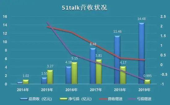 5年亏20多亿、3个月股价暴涨400%，51Talk经历了什么