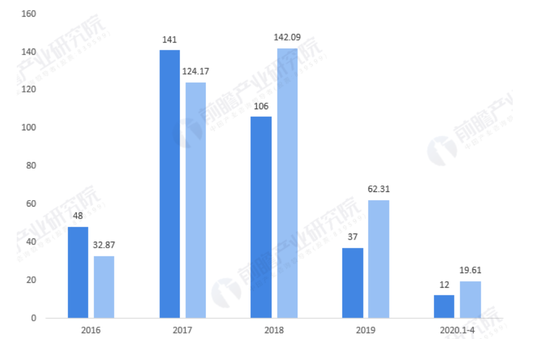 2016至2020年4月，中国便利店行业投融资情况，图源前瞻产业研究院