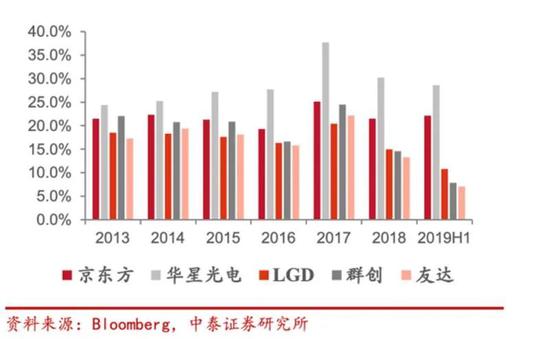 跌跌不休近三年后，面板总决赛即将打响