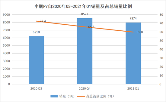 小鹏P7自2020年Q3-2021年Q1销量及占总销量比例，数据来源于财报，连线出行制图