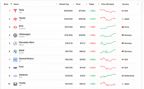 6月7日全球车企市值排行榜