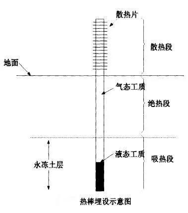 青藏铁路热管的吸热段和绝热段埋入地面以下约5m，散热段露出地面约2m，其中最关键的吸热段则深入到永久冻土最大融化深度之下
