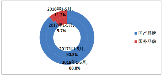 2018年1-5月国内外品牌手机出货量构成