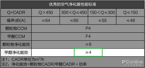 这个国际大牌的空气净化器竟被检测不合格