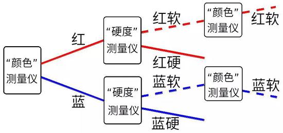 图7：先测量电子的“颜色”，接着测量电子的“硬度”，最后再测量电子的“颜色”。我们预期会得到这样的结果。