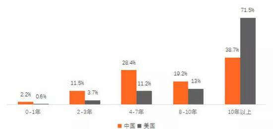 中国与美国AI领域从业者从业年限分布 图源 / 零壹智库