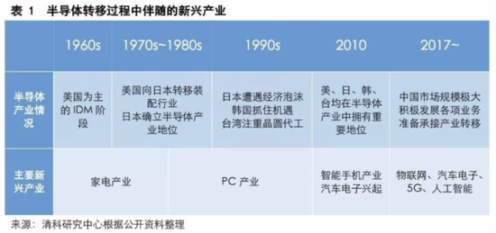 瓦森纳协定:谁给大陆芯片缚之以镣铐? ▲半导体产业转移过程(来源:清科研究中心)