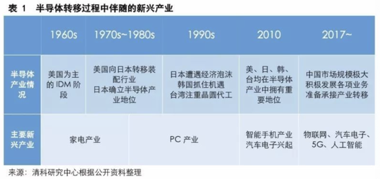 ▲半导体产业转移过程（来源：清科研究中心）