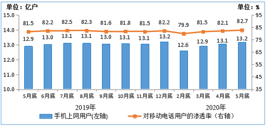 图4  2019-2020年5月末手机上网用户情况