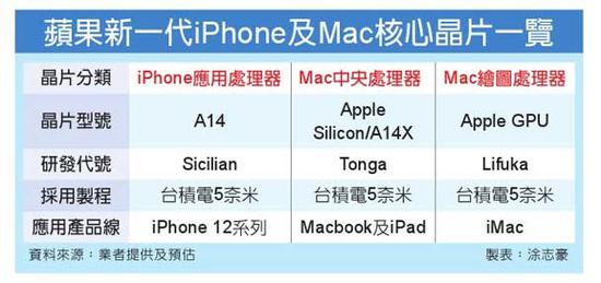 苹果将会配合AppleSilicon推出其自行研发设计的GPU芯片