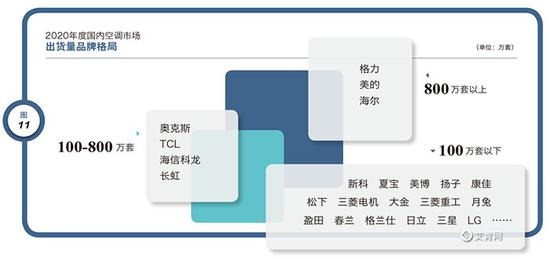 2020年度中国空调产业国内市场综述 第6张 2020年度中国空调产业国内市场综述 第6张