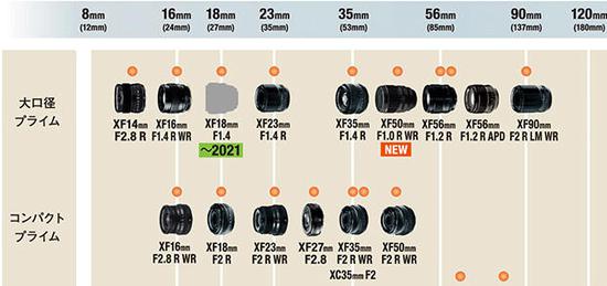 富士最新镜头路线图公布xf18mmf14新品
