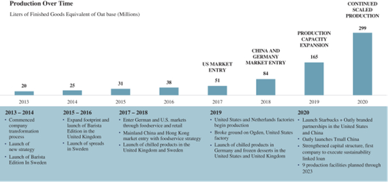 Oatly发展阶段图