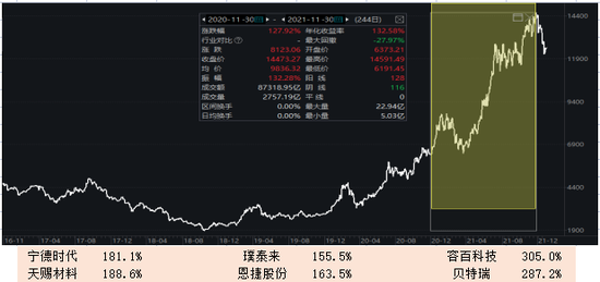 图1：新能源车指数及核心企业涨幅 　　数据来源：wind、36氪整理