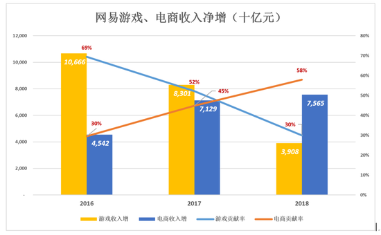 网易：电商越卖越亏 丁磊还有别的选择吗？