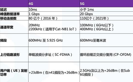 4G与5G的区别