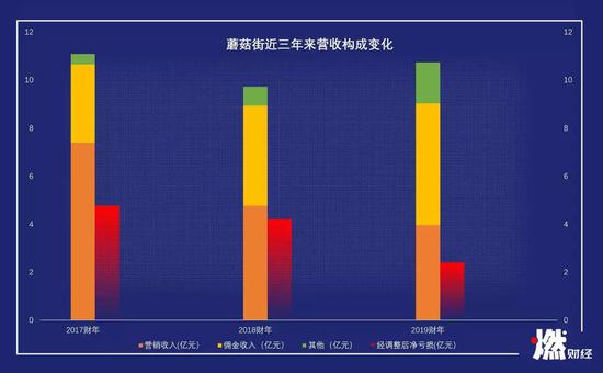 美丽蘑菇街:蘑菇街不美丽:从估值30亿美金到市值3亿 蘑菇街近三年来营收构成变化 制图 / 燃财经