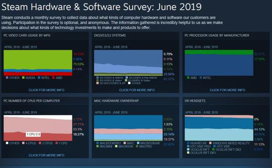 71%的用户在用Win10!Steam玩家的电脑竟是这样