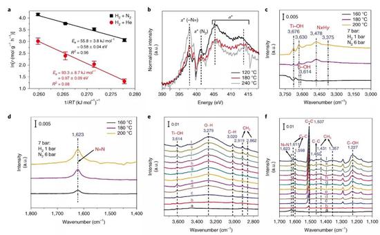  ▲N2促进的HDO反应的Arrhenius曲线、原位XANES及原位FTIR表征（图片来源：参考资料[1]）