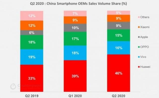 2020年Q2国内手机市场最新的出货份额