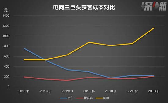 电商三巨头获客成本对比（营销费用/用户增长量） 制图 / 深燃