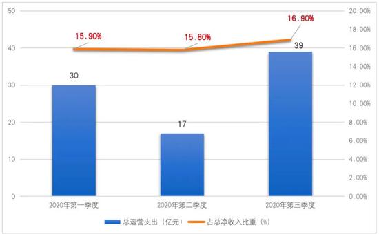 数据来源：公司财报