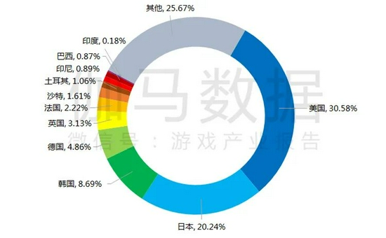 中国自主研发移动游戏海外重点地区收入分布 　数据来源：中国音数协游戏工委（GPC） 中国游戏产业研究院  伽马数据