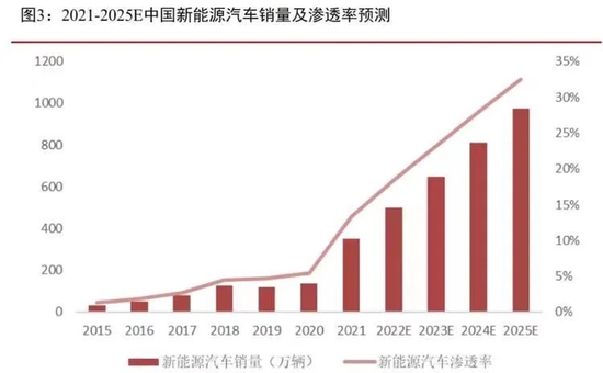 【来源：中汽协】