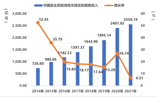 中国自主研发游戏国内市场实际销售收入及增长率