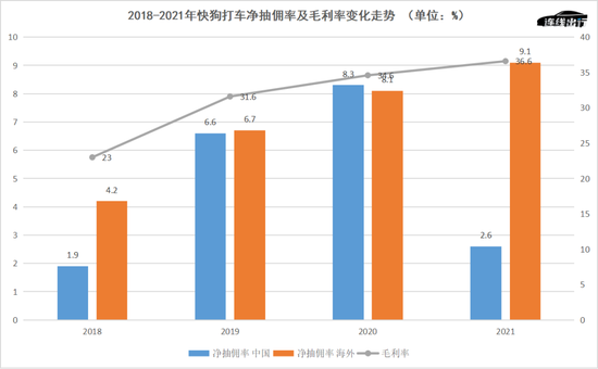 2018-2021 Kuaigou Taxi’s net commission rate and gross profit rate change trend, the data comes from the prospectus, online travel mapping