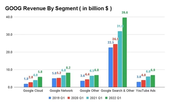 图：谷歌2019-2022财年一季度收入比较(按业务板块划分) 来源：谷歌财报公开数据