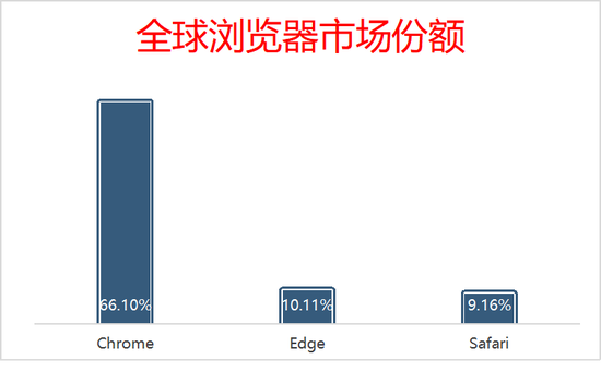 Chrome的市场份额遥遥领先