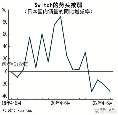 任天堂Switch日本销量大减33%，PS5减26%