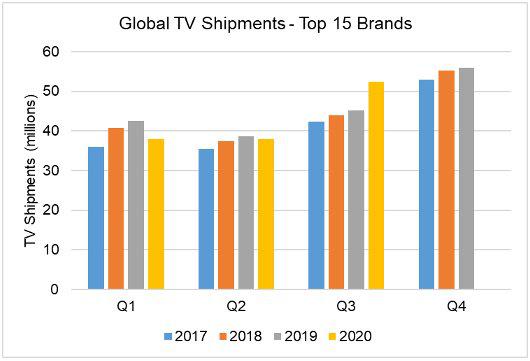 调研机构DiScien更新全球电视出货量报告：全球电视出货量达5250万台 同比增长16%
