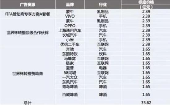 ▲2018年“世界杯广告资源”认购结果。图片来自网络。