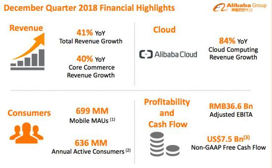 阿里巴巴公布“增速放缓”财报后：股价上涨涨 同比增长41