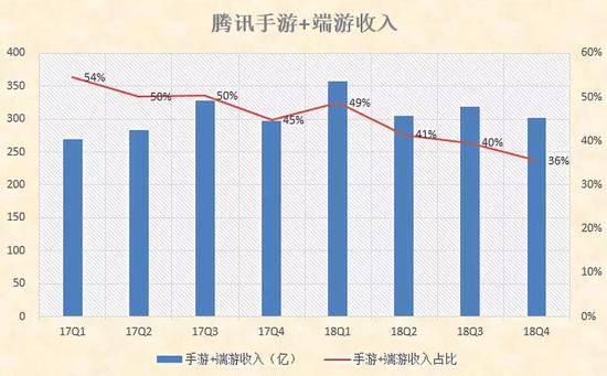 游戏帽子:腾讯摘下“游戏公司”帽子 其次,从游戏业务的同比增速来看,增速逐渐放缓,甚至出现负增长。