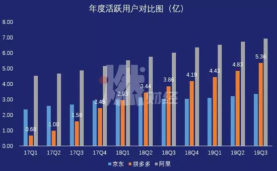 市值蒸发百亿美金,拼多多的高增长故事讲不下