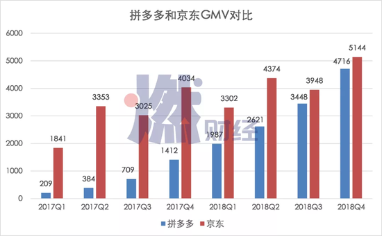 拼多多和京东GMV对比(京东从2019年开始不再公布GMV数据) 阿里拼多多撕逼史:从堵截、围剿到巷战