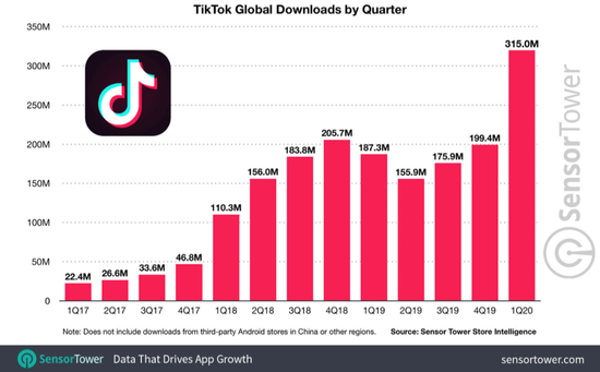 ▲  TikTok全球下载量（图表来源：Sensor Tower）