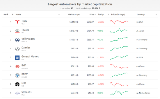 图源：companiesmarketcap